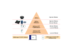 CO-EYE electronic monitoring product family - ONE, DUO, i-Bracelet, HouseStation, AMClient