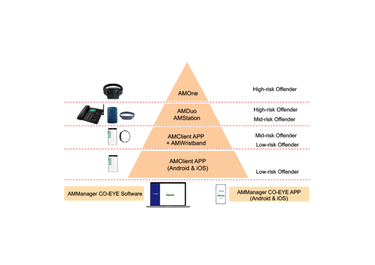 CO-EYE electronic monitoring product family - ONE, DUO, i-Bracelet, HouseStation, AMClient