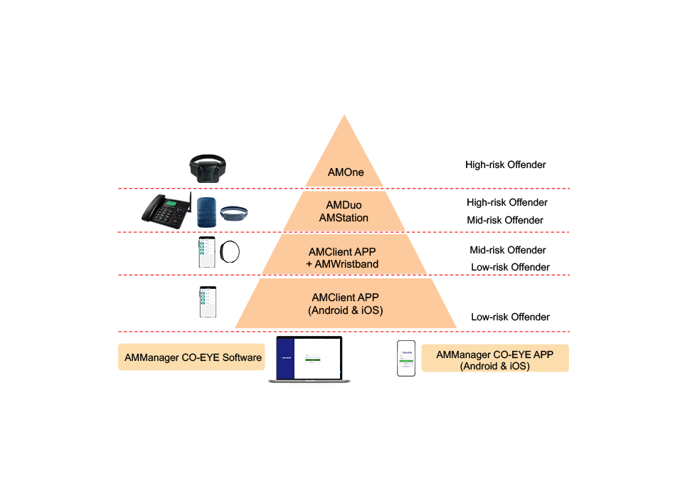 CO-EYE electronic monitoring product matrix from GPS ankle monitor to smartphone app and platform