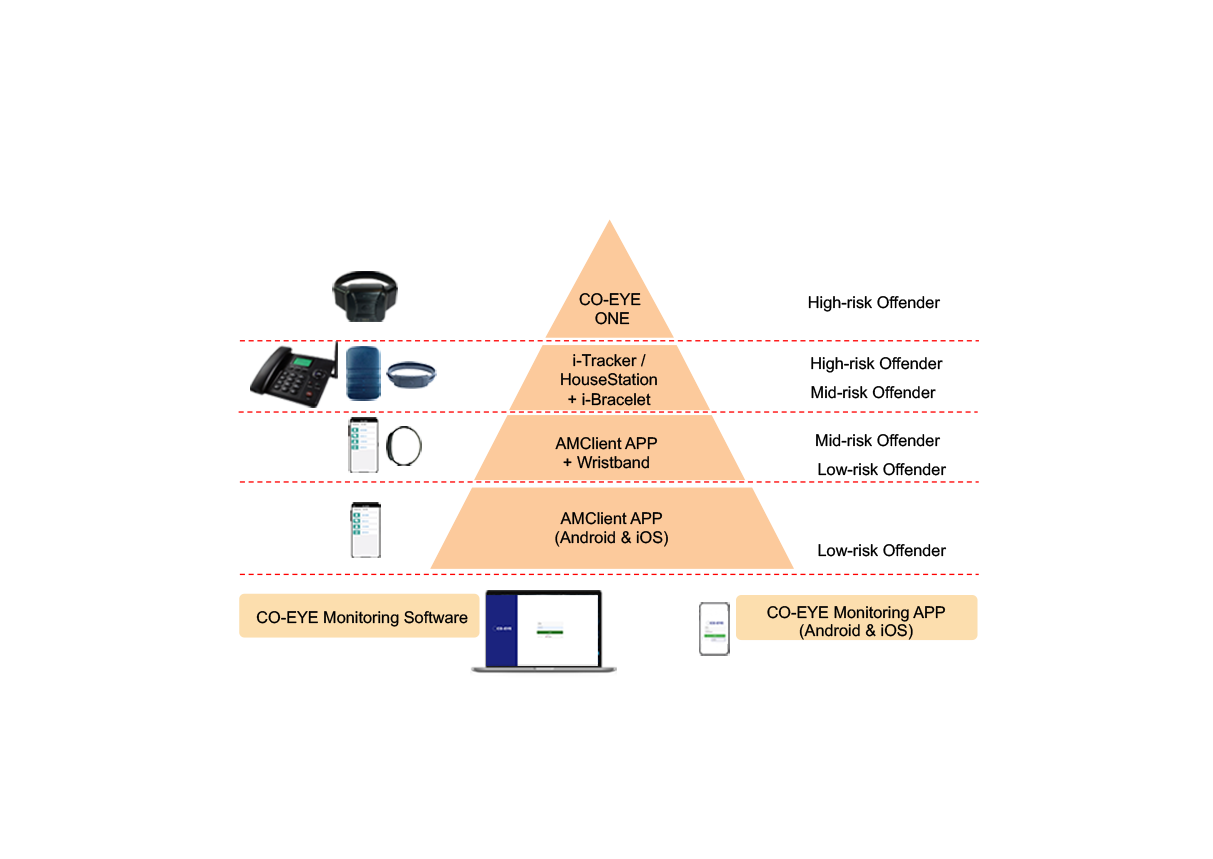 CO-EYE product matrix — GPS ankle monitors, RF home detention, apps, and software for house arrest programs