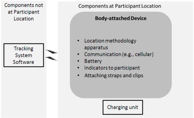 One-piece GPS ankle bracelet configuration showing integrated components for electronic monitoring