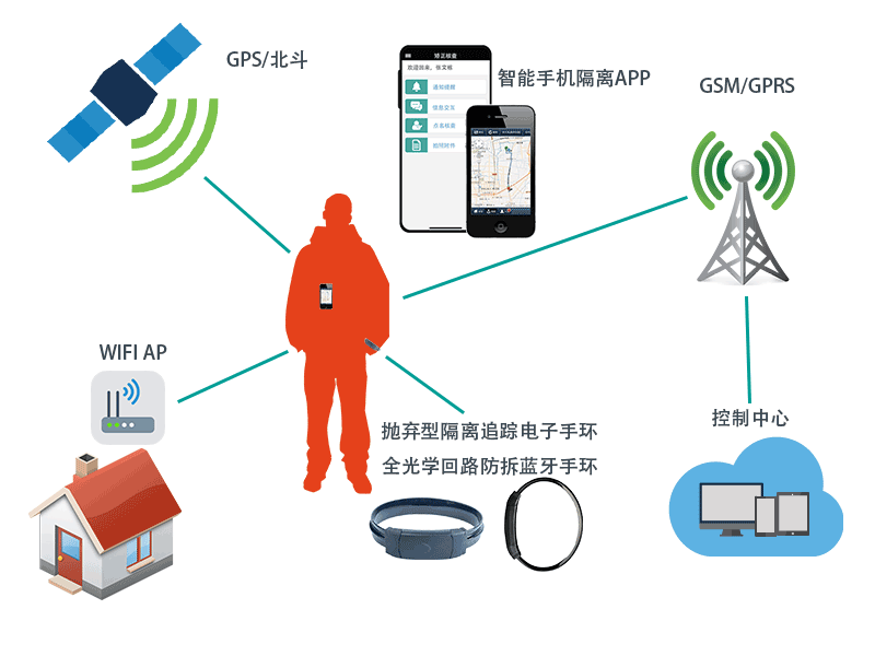 CO-EYE disposable BLE monitoring wristband — lightweight waterproof quarantine compliance band