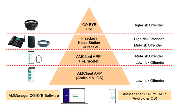 CO-EYE unified monitoring platform architecture diagram