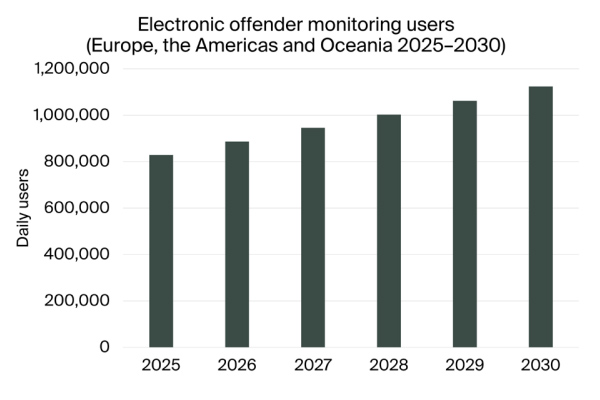 Electronic monitoring market growth chart showing projected users from 2025 to 2030