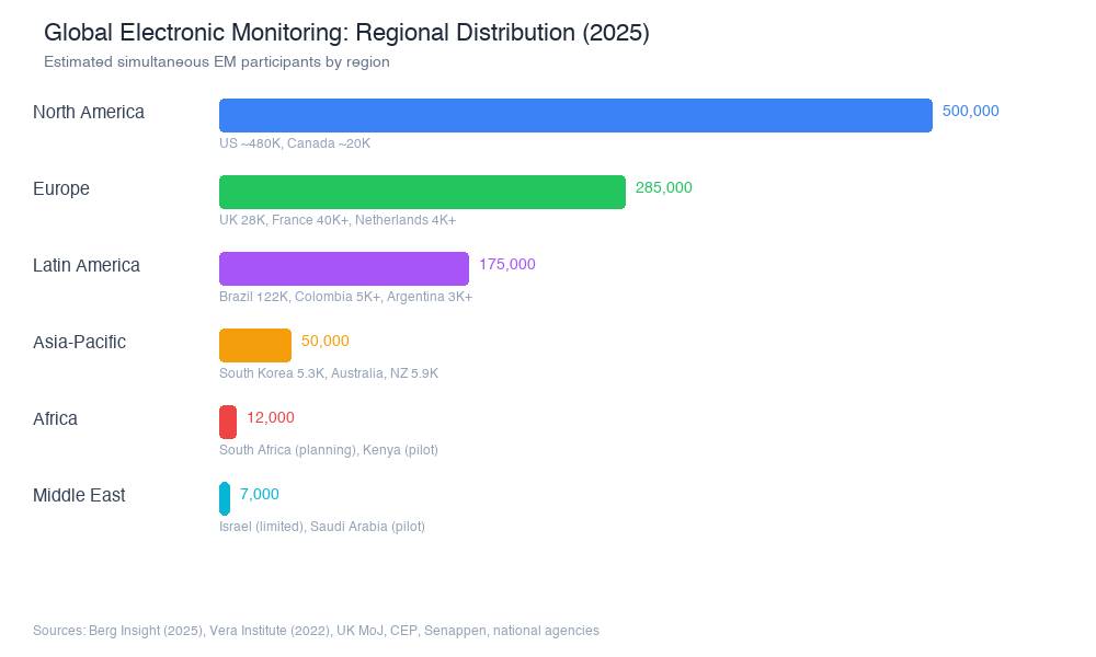 Global electronic monitoring regional distribution chart showing North America leading with 500,000 participants followed by Europe and Latin America