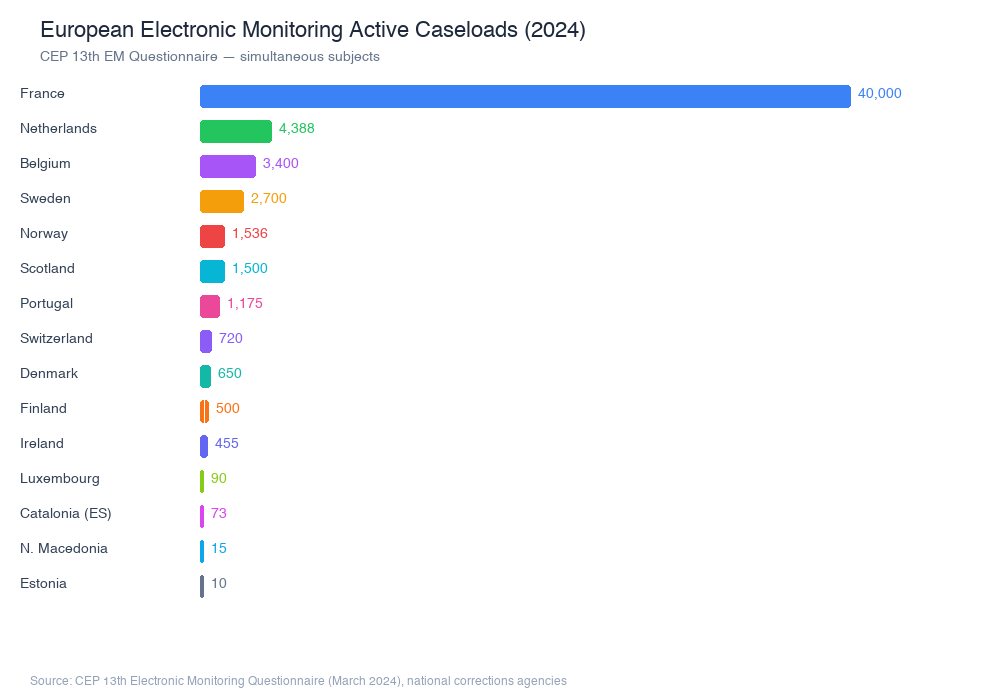 European electronic monitoring caseloads by country chart from CEP 13th Questionnaire 2024 data