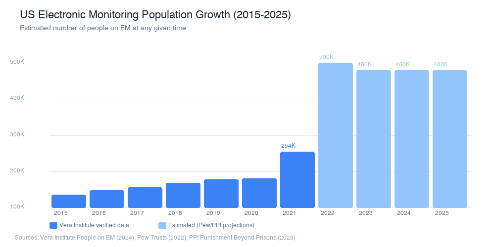 US electronic monitoring population growth chart from 135,771 in 2015 to estimated 500,000 in 2022